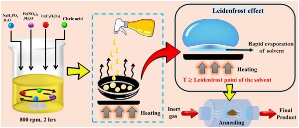 Researchers develop durable sodium batteries using a 270 year old physics phenomenon