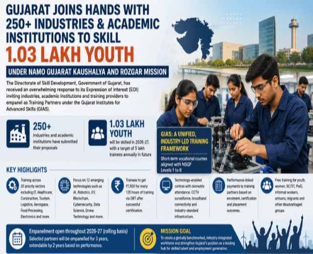 Gujarat Partners with 250+ Industries to Skill 1.03 Lakh Youth Under New Mission