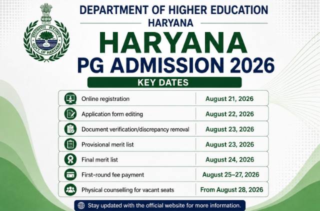 Haryana PG Admission 2026: DHE Extends Registration Deadline, Check New Dates