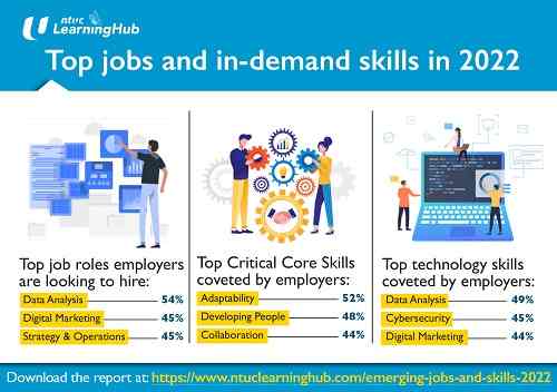 NTUC LearningHub’s ‘Emerging Jobs And Skills’ Report Reveals Top Jobs And In Demand Skills In 2022