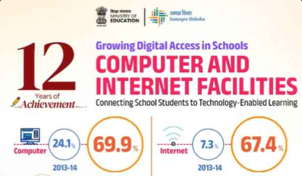 India’s School Digital Access Rises, UDISE+ 2025 26 Data
